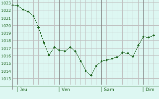 Graphe de la pression atmosphérique prévue pour Godmanchester Graphe de la pression atmosphérique prévue pour Godmanchester