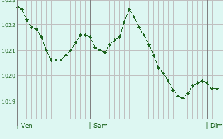 Graphe de la pression atmosphrique prvue pour Knigsbrunn