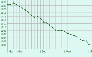 Graphe de la pression atmosphrique prvue pour Mellac