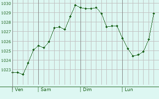 Graphe de la pression atmosphérique prévue pour Contault