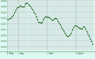 Graphe de la pression atmosphrique prvue pour Karlsfeld