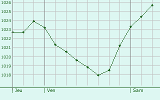 Graphe de la pression atmosphrique prvue pour Gaudreville-la-Rivire