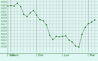 Graphe de la pression atmosphrique prvue pour Linares