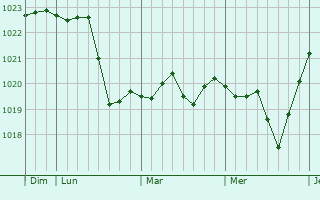 Graphe de la pression atmosphérique prévue pour Schoenenbourg Graphe de la pression atmosphérique prévue pour Schoenenbourg