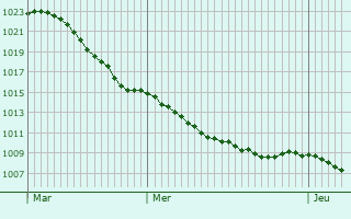 Graphe de la pression atmosphrique prvue pour Nieuwegein