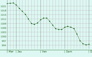 Graphe de la pression atmosphérique prévue pour Parigny-les-Vaux