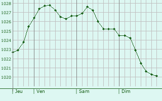 Graphe de la pression atmosphrique prvue pour Sterlitamak