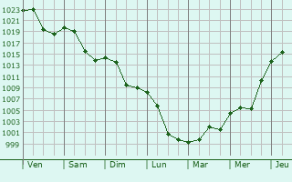 Graphe de la pression atmosphrique prvue pour Wrenlos