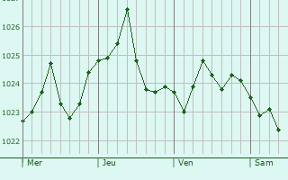 Graphe de la pression atmosphérique prévue pour Rosemont