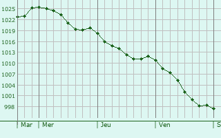 Graphe de la pression atmosphrique prvue pour Pola de Laviana