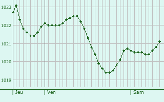 Graphe de la pression atmosphrique prvue pour Oberwil