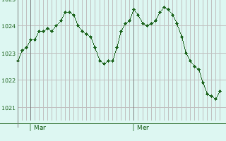 Graphe de la pression atmosphérique prévue pour Bernau am Chiemsee