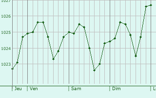 Graphe de la pression atmosphérique prévue pour Saint-Jean-de-Ceyrargues Graphe de la pression atmosphérique prévue pour Saint-Jean-de-Ceyrargues