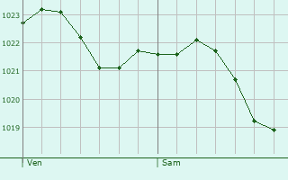 Graphe de la pression atmosphrique prvue pour Geisenheim