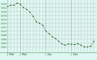 Graphe de la pression atmosphrique prvue pour Yuzhno-Sakhalinsk