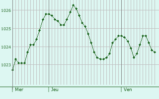 Graphe de la pression atmosphrique prvue pour Neubiberg