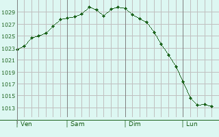 Graphe de la pression atmosphérique prévue pour Trendelburg