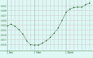 Graphe de la pression atmosphrique prvue pour Wakefield