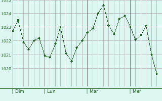 Graphe de la pression atmosphérique prévue pour La Jolla