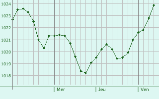 Graphe de la pression atmosphérique prévue pour Kosterevo