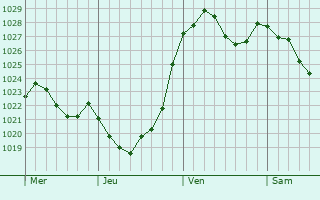 Graphe de la pression atmosphérique prévue pour Bad Neustadt an der Saale