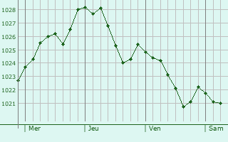 Graphe de la pression atmosphrique prvue pour Burg-Reuland