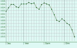 Graphe de la pression atmosphérique prévue pour Giffaumont-Champaubert