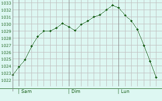 Graphe de la pression atmosphrique prvue pour Bury St Edmunds