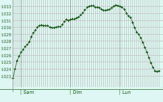 Graphe de la pression atmosphrique prvue pour Tarleton