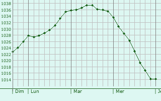 Graphe de la pression atmosphérique prévue pour Freren