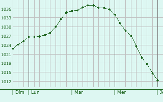 Graphe de la pression atmosphérique prévue pour Hüllhorst