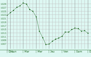 Graphe de la pression atmosphrique prvue pour Kudymkar