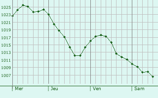 Graphe de la pression atmosphérique prévue pour Plaisance-du-Touch