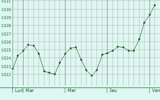 Graphe de la pression atmosphérique prévue pour Novoutkinsk