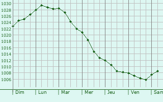 Graphe de la pression atmosphrique prvue pour Sejny