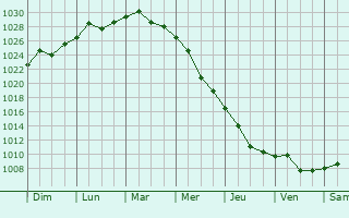 Graphe de la pression atmosphrique prvue pour Tandarei