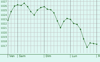 Graphe de la pression atmosphérique prévue pour Dun-les-Places