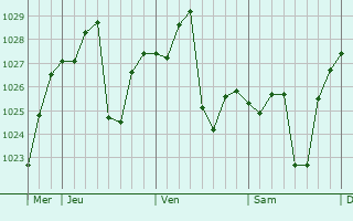 Graphe de la pression atmosphérique prévue pour Xinzhi
