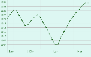 Graphe de la pression atmosphérique prévue pour Albert Lea
