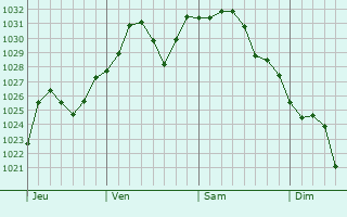 Graphe de la pression atmosphrique prvue pour Glenmont