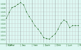 Graphe de la pression atmosphrique prvue pour Lebork