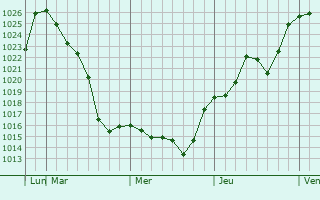 Graphe de la pression atmosphérique prévue pour Ermenek