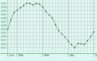 Graphe de la pression atmosphérique prévue pour Ricany