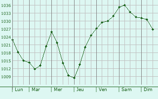 Graphe de la pression atmosphrique prvue pour Kedrovyy