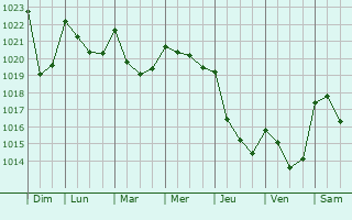 Graphe de la pression atmosphrique prvue pour Miranda de Ebro