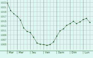 Graphe de la pression atmosphrique prvue pour Radlin