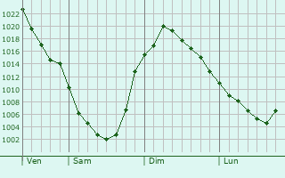 Graphe de la pression atmosphrique prvue pour Iron Mountain