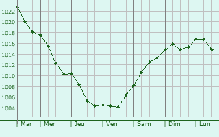 Graphe de la pression atmosphrique prvue pour Dzialoszyn