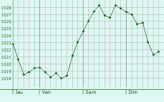 Graphe de la pression atmosphérique prévue pour Payssous Graphe de la pression atmosphérique prévue pour Payssous