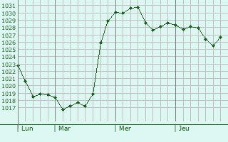 Graphe de la pression atmosphérique prévue pour Oberkirch